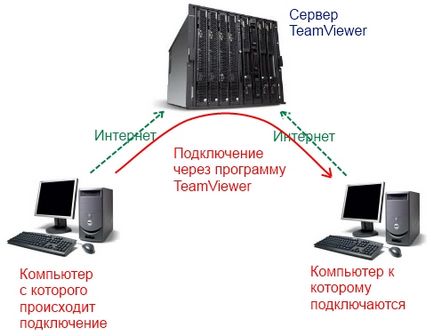 Conectarea la un Remote Desktop (PC)