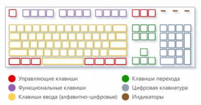 Condiții de utilizare a tastaturii computerului - aspect cheie, utilizarea tastaturii