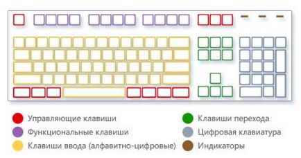 Condiții de utilizare a tastaturii computerului - aspect cheie, utilizarea tastaturii
