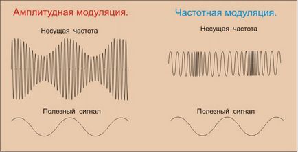 Circuitul receptor și emițător și principiul de funcționare