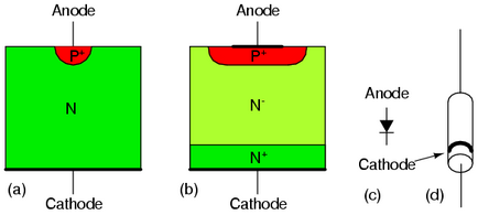 Principiul de funcționare a diodei