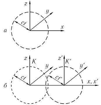 Principiul relativității a lui Einstein și transformările Lorentz - studopediya