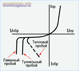 Principiul de funcționare al diodei 1