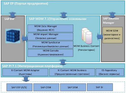 Programul SAP, care este acest program atât