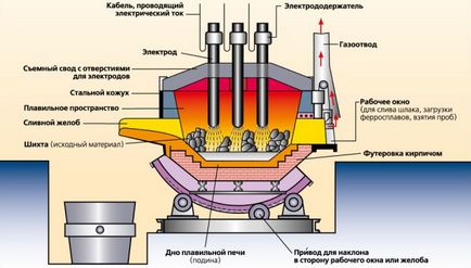 Producția de oțel - tehnologie, echipamente, etape