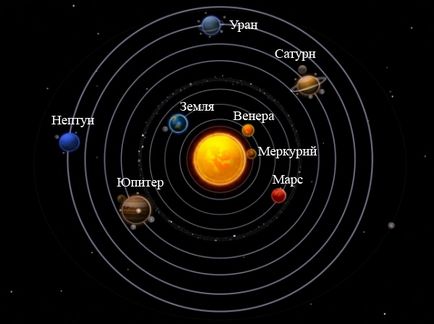 Despre planeta Sistemul solar pentru copii