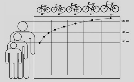 cadru de bicicletă asupra creșterii modul de a alege velodni cadru - o zi fără o bicicletă, mobil