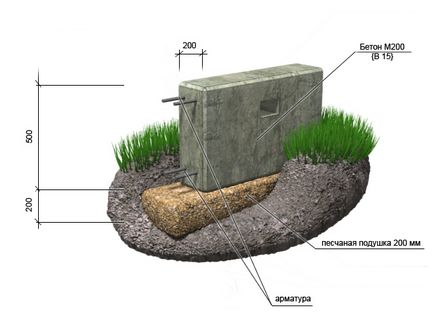 Calcularea cantității de beton pentru fundație