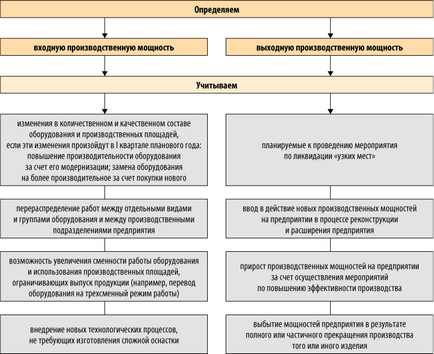 Calculul capacitatii de intreprinderi industriale