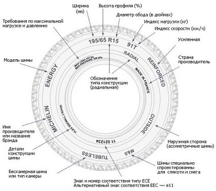Descifrarea etichetarea pneurilor pentru viteză pentru pasageri indicele de mașini și de sarcină, dimensiunea anvelopei,