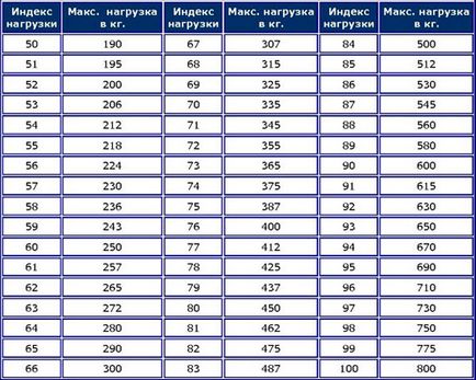 Descifrarea etichetarea pneurilor pentru viteză pentru pasageri indicele de mașini și de sarcină, dimensiunea anvelopei,