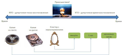 RPO și RTO (traducerea CISA a cărții)