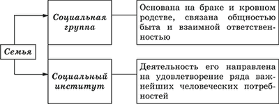 Familia și căsătoria ca o instituție socială (căsătorie) Familia și căsătoria ca o instituție socială