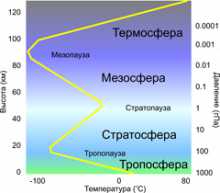 Straturile atmosferei, structura straturilor atmosferice