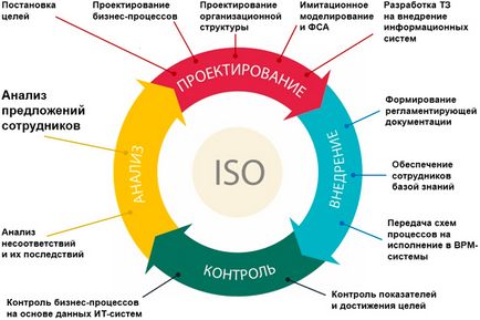 standardul ISO (ISO) - un sistem internațional de calitate, cerințele de management al calității, un certificat