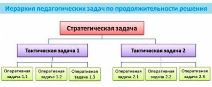 Obiectivele strategice, tactice și operaționale pedagogice - articol - Sidorov Serghei