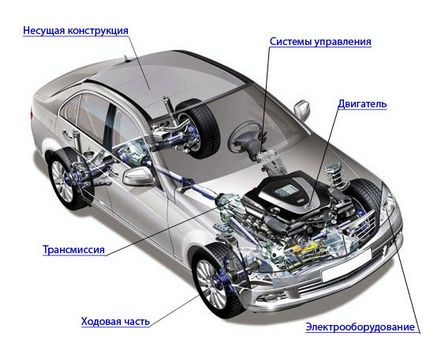 Structura mașinii pentru începători - dispozitive cu circuite, piese auto