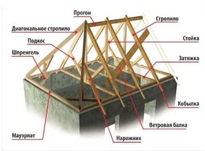 Construirea unei case cu propriile sale mâini acoperiș - prima clădire