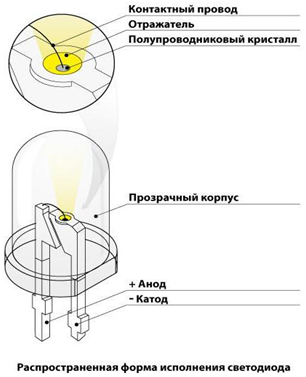 Structura de LED-uri și principiul de funcționare