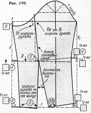 Tabel pentru verificarea conformității rotunde mâneci răscroială a mânecii (felie de jos din față) Tabel pentru verificarea conformității udate armholes