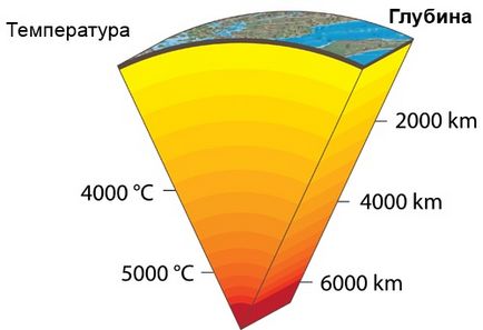 Temperatura pe Pământ