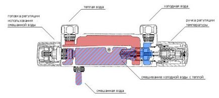 instrucțiuni de duș video de termostatice cu privire la utilizarea mâinilor, în special articole de igienă