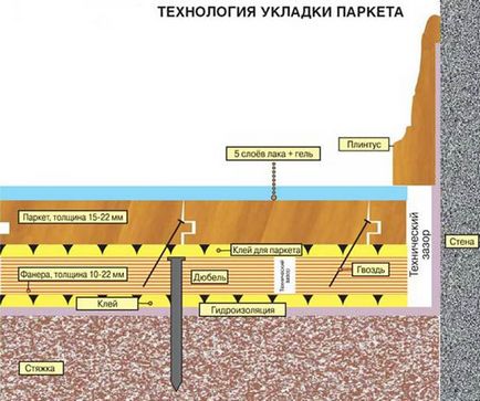 de parchet tehnologie, constructii, materiale de director - constructii