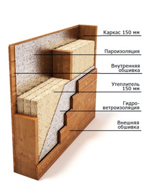 Izolație de perete din interiorul casei cu propriile sale mâini