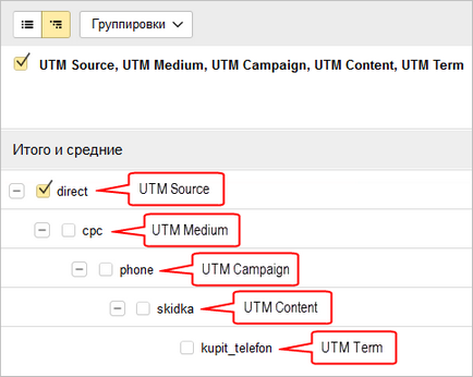 Utm-etichetă pentru Yandex directă, de piață, google adwords, e-mail, vk, etc.