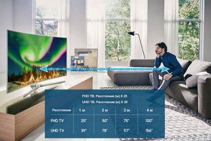 Alegerea dimensiunii TV dreapta în 2017