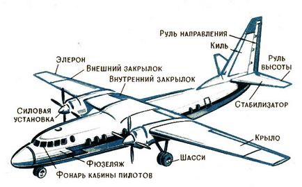 ampenaj Aircraft (coadă) Ampenaj a aeronavei