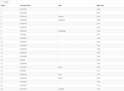 Câștigurile de pe Internet de la 100 $ pe zi - primele 4 moduri