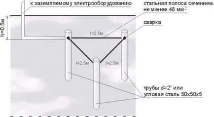 Împământarea unei case private, cu propriile sale mâini