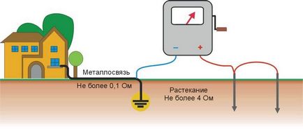 Împământarea unei case private, cu propriile sale mâini