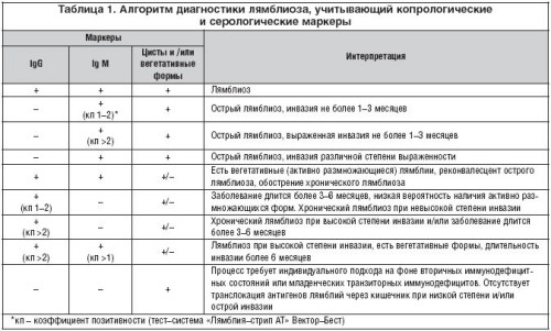 як лікувати лямбліоз у немовляти