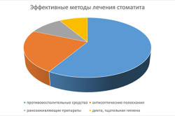 лікувати стоматит антибіотиками