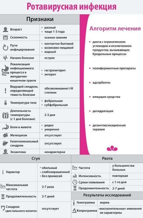 як лікувати ротавірус