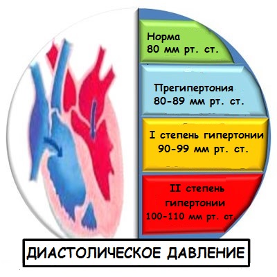 як лікувати тиск 130 на 90