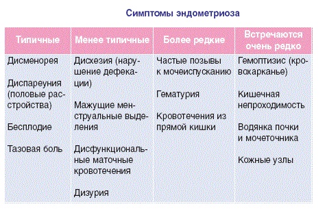 симптоми ендометріозу після пологів