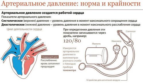 лікувати артеріальний тиск