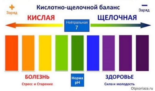 як лікувати псоріаз зсередини