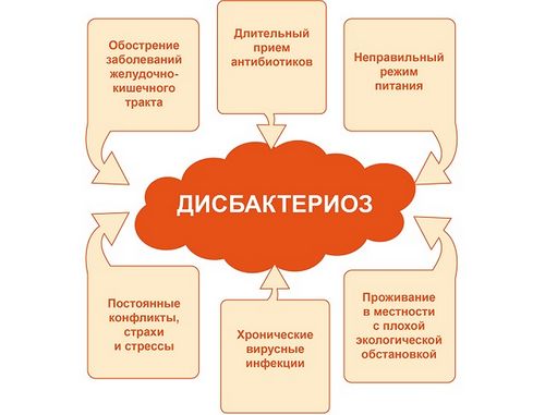 як лікувати дисбактеріоз у домашніх умовах