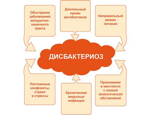 як лікувати дисбактеріоз у дорослих народними засобами