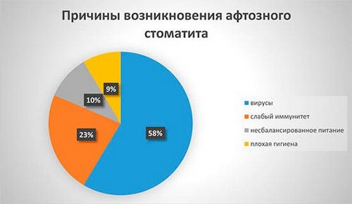 лікувати стоматит дорослих