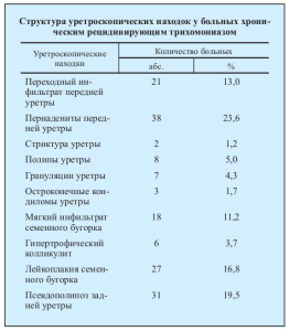 нове в лікуванні трихомоніазу