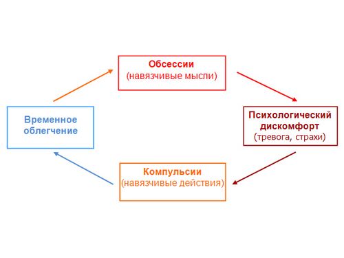 як вилікувати невроз нав'язливих думок