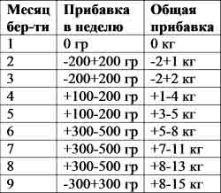 прибавка в вазі при вагітності, норма, маленька надбавка, велика надбавка прибавка в вазі при вагітності