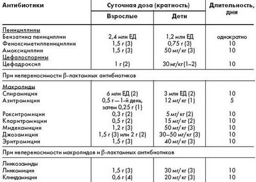 лікувати фарингіт антибіотиками