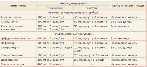 антибіотики в лікуванні синуситу