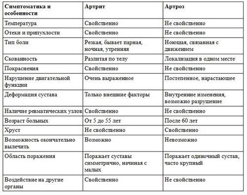 артрит і артроз в чому різниця